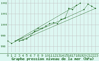 Courbe de la pression atmosphrique pour Ketrzyn