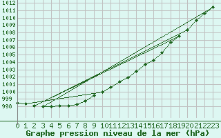 Courbe de la pression atmosphrique pour Ylivieska Airport