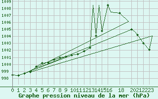 Courbe de la pression atmosphrique pour Monclova, Coah.