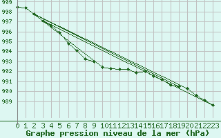 Courbe de la pression atmosphrique pour la bouée 62122