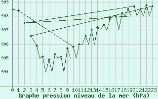 Courbe de la pression atmosphrique pour Bodo Vi