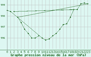 Courbe de la pression atmosphrique pour Metz-Nancy-Lorraine (57)