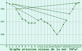 Courbe de la pression atmosphrique pour Guidel (56)