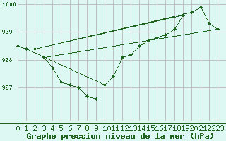 Courbe de la pression atmosphrique pour Ile d