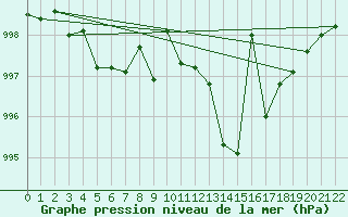 Courbe de la pression atmosphrique pour Makkaur Fyr