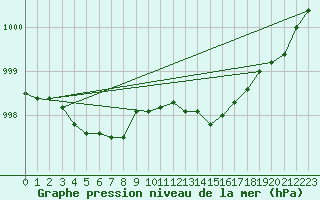 Courbe de la pression atmosphrique pour Sandillon (45)