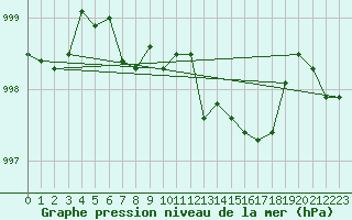 Courbe de la pression atmosphrique pour Hoyerswerda