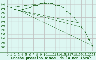 Courbe de la pression atmosphrique pour Finner