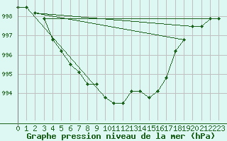 Courbe de la pression atmosphrique pour Plussin (42)