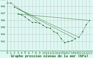 Courbe de la pression atmosphrique pour Avord (18)