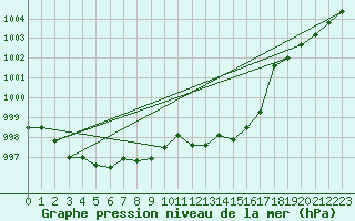 Courbe de la pression atmosphrique pour Pribyslav