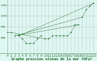 Courbe de la pression atmosphrique pour Boulaide (Lux)