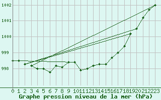 Courbe de la pression atmosphrique pour Suolovuopmi Lulit