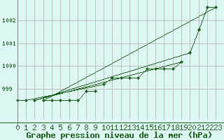 Courbe de la pression atmosphrique pour Dolembreux (Be)