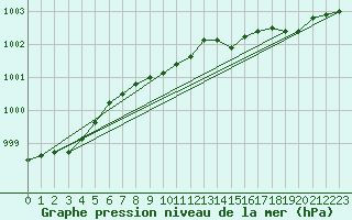 Courbe de la pression atmosphrique pour Tampere Harmala