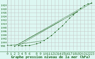 Courbe de la pression atmosphrique pour Tornio Torppi