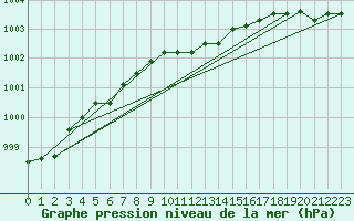 Courbe de la pression atmosphrique pour Stuttgart / Schnarrenberg