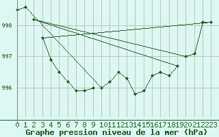 Courbe de la pression atmosphrique pour Plussin (42)