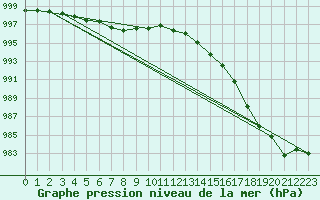 Courbe de la pression atmosphrique pour Le Mesnil-Esnard (76)