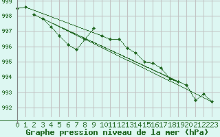 Courbe de la pression atmosphrique pour Grimentz (Sw)