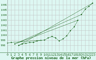 Courbe de la pression atmosphrique pour Anglars St-Flix(12)