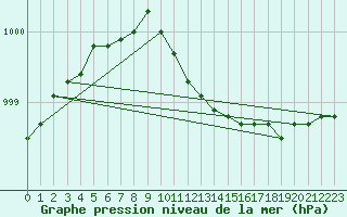 Courbe de la pression atmosphrique pour Roemoe