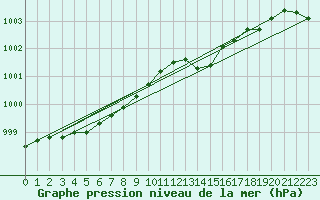 Courbe de la pression atmosphrique pour Lobbes (Be)