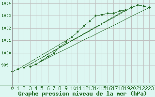 Courbe de la pression atmosphrique pour Fedje