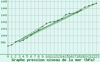 Courbe de la pression atmosphrique pour Fagernes