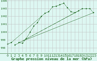 Courbe de la pression atmosphrique pour Hohrod (68)