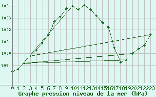 Courbe de la pression atmosphrique pour Herstmonceux (UK)