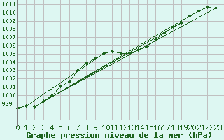 Courbe de la pression atmosphrique pour Lichtenhain-Mittelndorf