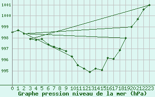 Courbe de la pression atmosphrique pour Agde (34)