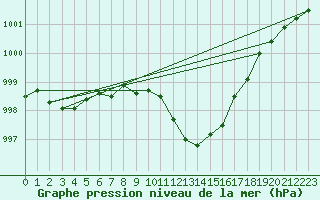 Courbe de la pression atmosphrique pour Oehringen