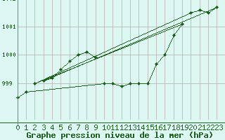 Courbe de la pression atmosphrique pour Meraker-Egge