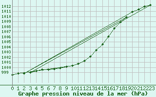 Courbe de la pression atmosphrique pour Porkalompolo