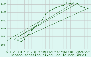 Courbe de la pression atmosphrique pour Svenska Hogarna