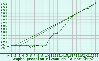 Courbe de la pression atmosphrique pour Gaddede A