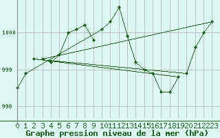 Courbe de la pression atmosphrique pour Oehringen