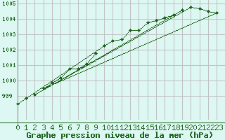 Courbe de la pression atmosphrique pour Kyritz