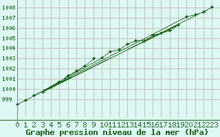 Courbe de la pression atmosphrique pour Pernaja Orrengrund