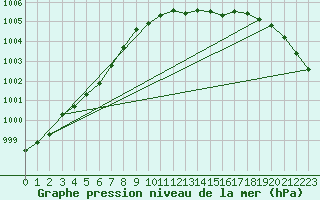 Courbe de la pression atmosphrique pour Lough Fea