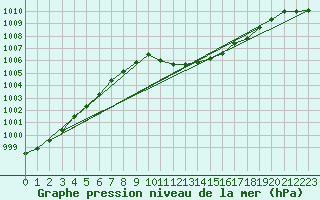 Courbe de la pression atmosphrique pour Doksany