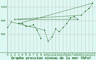 Courbe de la pression atmosphrique pour Pointe de Chassiron (17)