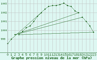 Courbe de la pression atmosphrique pour Kloten