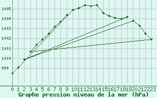 Courbe de la pression atmosphrique pour Saint-Brieuc (22)
