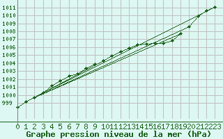 Courbe de la pression atmosphrique pour Lillehammer-Saetherengen