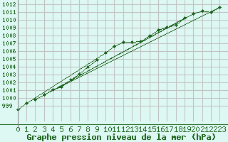 Courbe de la pression atmosphrique pour Corsept (44)