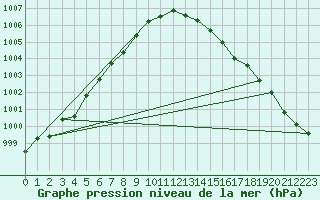 Courbe de la pression atmosphrique pour Milford Haven