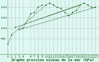 Courbe de la pression atmosphrique pour Koksijde (Be)